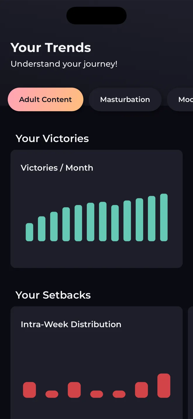 Your Trends screen in the Reboot app with bar charts of victories per month and setbacks by day of the week